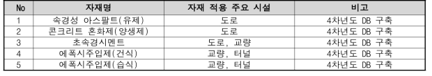 유지관리 단계 구축 대상 LCI DB 목록