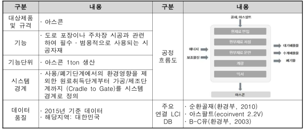 아스콘 LCI DB 구축 결과