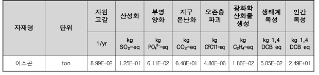 아스콘 1ton 생산시 특성화 결과