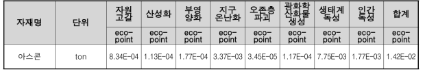 아스콘 1ton 생산시 가중화 결과