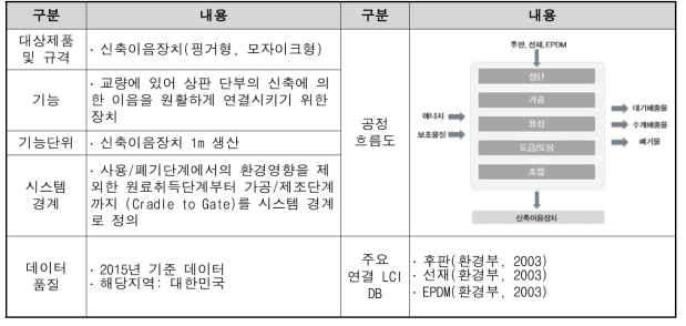 신축이음장치 LCI DB 구축 결과