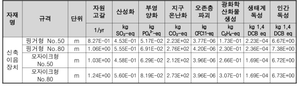 신축이음장치 1m 생산시 특성화 결과