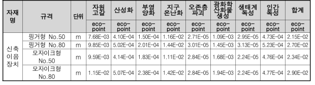 신축이음장치 1m 생산시 가중화 결과