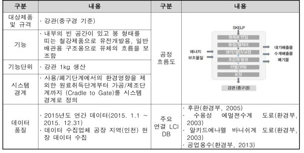 강관 LCI DB 구축 결과