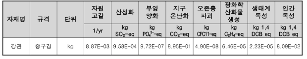 강관(중구경) 1kg 생산시 특성화 결과