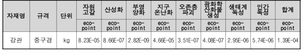 강관(중구경) 1kg 생산시 가중화 결과