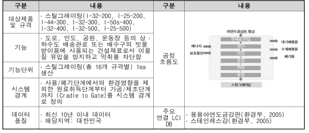 스틸그레이팅 LCI DB 구축 결과