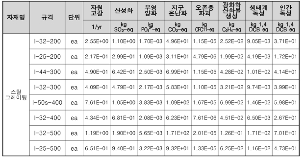 스틸그레이팅 1ea 생산시 특성화 결과