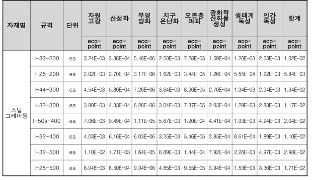 스틸그레이팅 1ea 생산시 가중화 결과