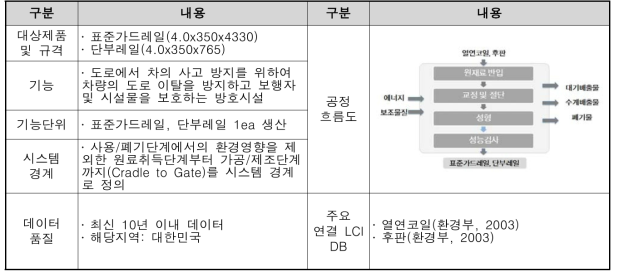 가드레일 LCI DB 구축 결과