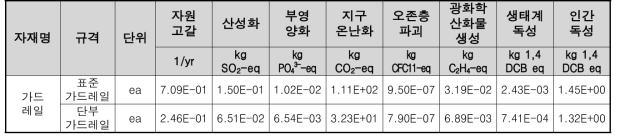 가드레일 1ea 생산시 특성화 결과