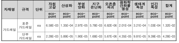 가드레일 1ea 생산시 가중화 결과