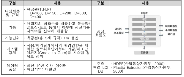 유공관 LCI DB 구축 결과