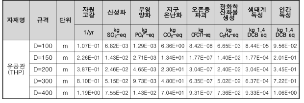 유공관 1ea 생산시 특성화 결과