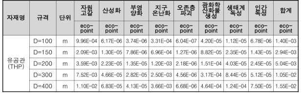 유공관 1ea 생산시 가중화 결과