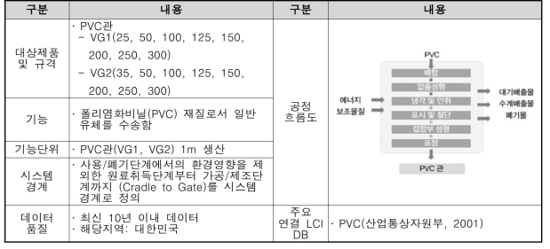 PVC관 LCI DB 구축 결과