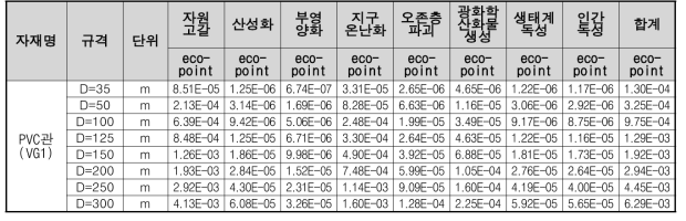 PVC관(VG1) 1m 생산시 가중화 결과