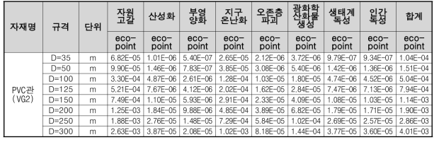 PVC관(VG2) 1m 생산시 가중화 결과