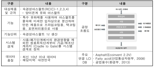 속경성 아스팔트 LCI DB 구축 결과