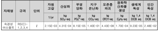 속경성 아스팔트 1ℓ 생산시 특성화 결과