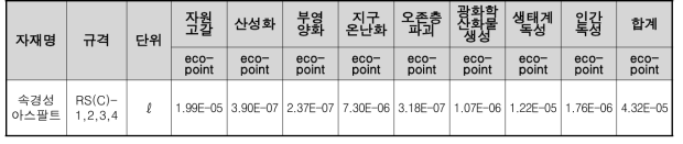 속경성 아스팔트 1ℓ 생산시 가중화 결과