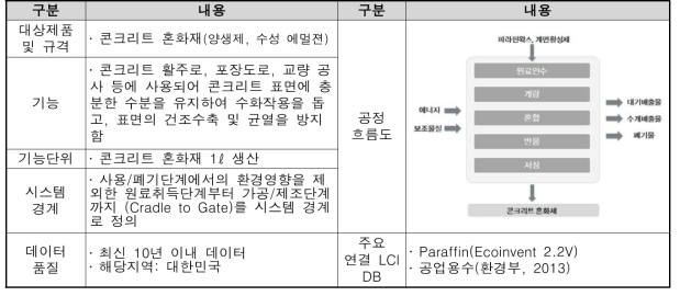 콘크리트 혼화재 LCI DB 구축 결과