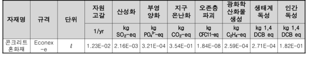 콘크리트 혼화재 1ℓ 생산시 특성화 결과