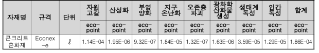 콘크리트 혼화재 1ℓ 생산시 가중화 결과