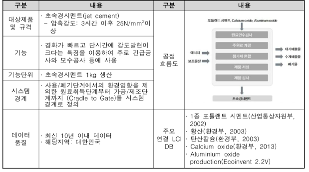 초속경시멘트 LCI DB 구축 결과