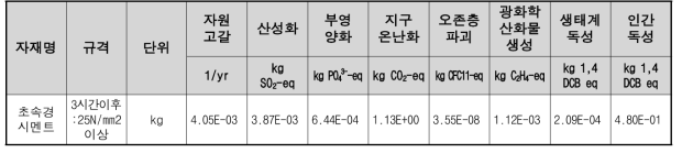 초속경시멘트 1kg 생산시 특성화 결과