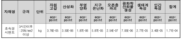 초속경시멘트 1kg 생산시 가중화 결과