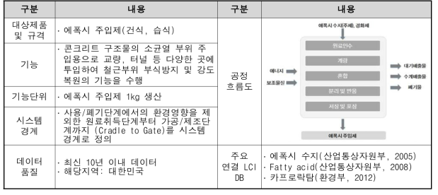 에폭시주입제 LCI DB 구축 결과