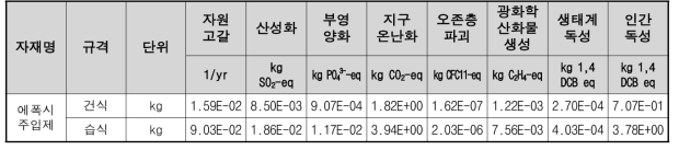 에폭시주입제 1kg 생산시 특성화 결과