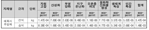 에폭시주입제 1kg 생산시 가중화 결과