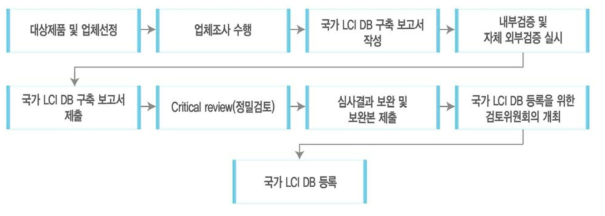 국가 LCI DB 구축 절차