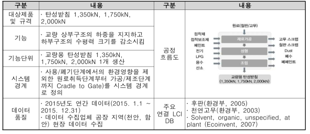 탄성받침 LCI DB 구축 결과