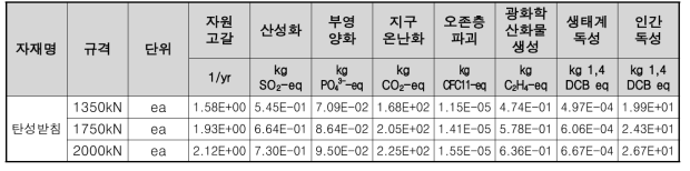 탄성받침(1,350kN, 1,750kN, 2,000kN) 1ea 생산시 특성화 결과