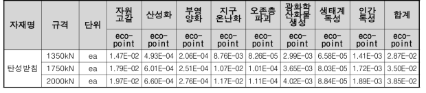 탄성받침(1,350kN, 1,750kN, 2,000kN) 1ea 생산시 가중화 결과