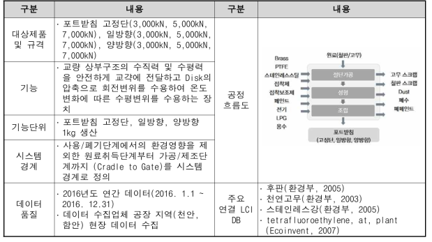 포트받침 LCI DB 구축 결과