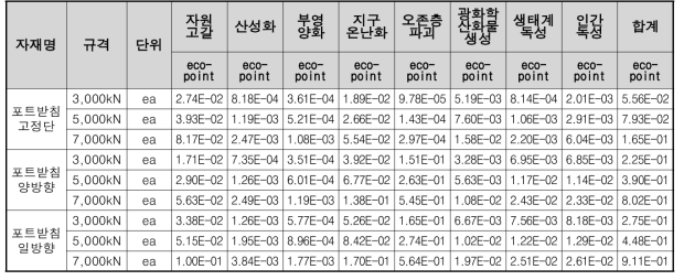 포트받침 고정단, 일방향, 양방향 규격별(1,350kN, 1,750kN, 2,000kN) 1ea 생산시 가중화 결과