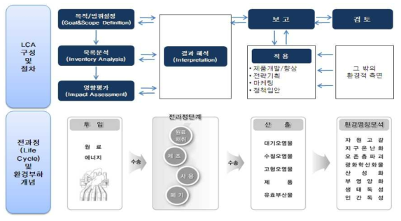 LCA의 기본체계