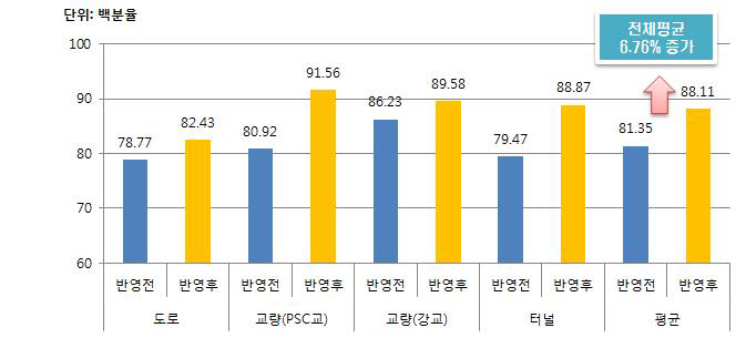 LCI DB 구축에 따른 시설별 평균 Cut-off 증가율