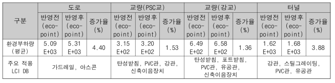 신규 LCI DB 구축에 따른 환경부하량 평균 증가율