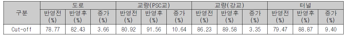 신규 LCI DB 구축에 따른 Cut-off 변화