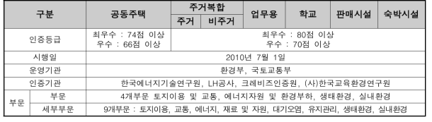 친환경건축물 인증제도 내용 평가항목