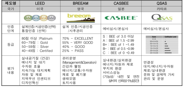 국외 친환경 건축물 가이드라인