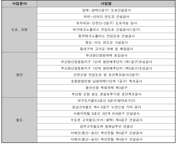 SOC 공사의 LCA 수행사례