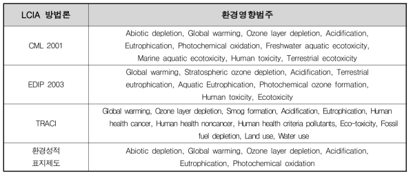 주요 방법론에 따른 환경영향 범주