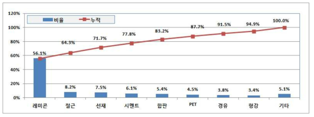 투입물질별 환경부하량(교량)