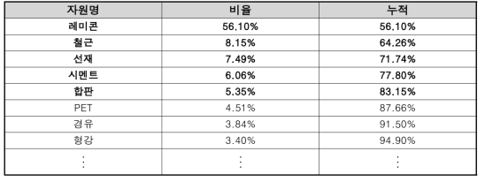 투입물질별 환경부하량 비율(교량)